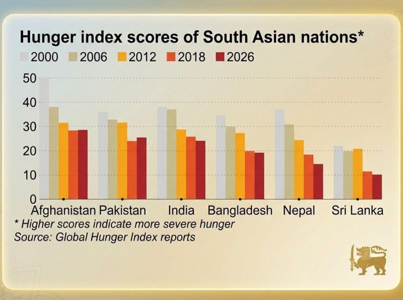 Sri Lanka Records Lowest Hunger Index in South Asia